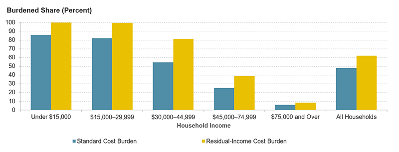 This chart compares standard and residual-income cost burden rates by income category. It shows that residual-income burdens are higher for all categories but especially for middle-income households making between $30,000 and $75,000.