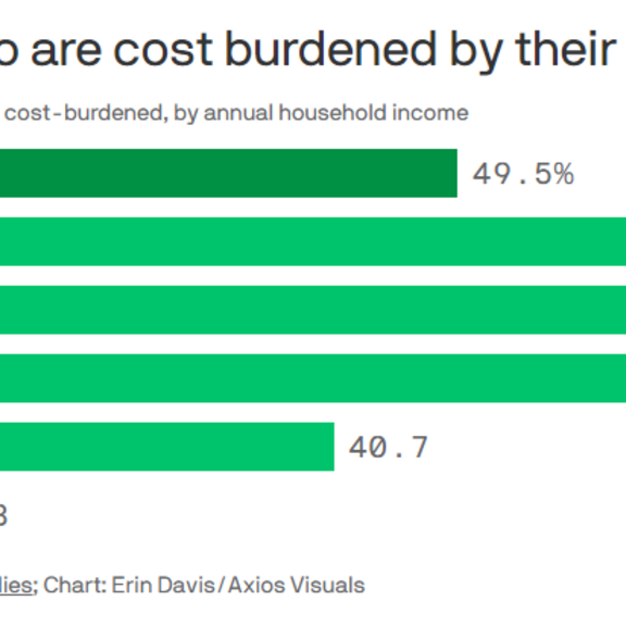 Chart showing rent burdens