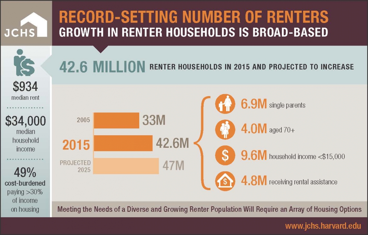 http://www.jchs.harvard.edu/sites/jchs.harvard.edu/files/rental_housing_growth_infographic_506x253_r5.jpg