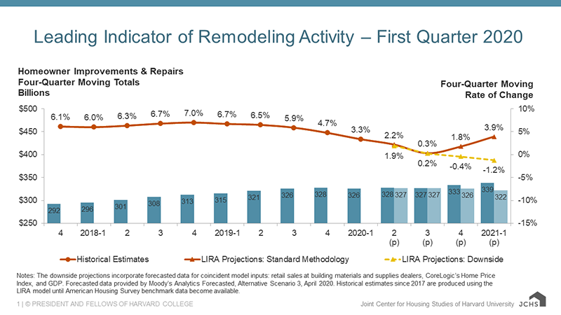 Column and line chart providing quarterly historical estimates and projections of homeowner improvement and repair spending from 2017-Q4 to 2021-Q1 as four-quarter moving sums and rates of change. Year-over-year spending growth ranged from 6.0-7.0% through 2019-Q3. The standard methodology projects a steady deceleration of spending growth to 0.3% by 2020-Q3 before rebounding to 3.9% growth in 2021-Q1. The downside projection reverses this trend with annual spending rates of -0.4% in 2020-Q4 and -1.2% in 2020-Q1. Under this scenario, annual spending levels are expected to decrease from $326 billion in 2020-Q1 to $322 billion in 2021-Q1.