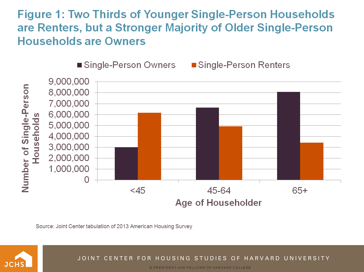 The Rise Of The Single Person Household Joint Center For Housing Studies one-person-households-remain-predominant-in-2021