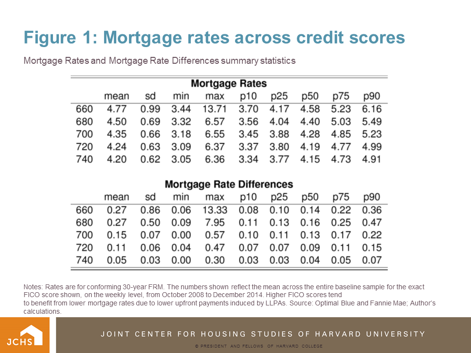 How low of a sales credit score for a mortgage