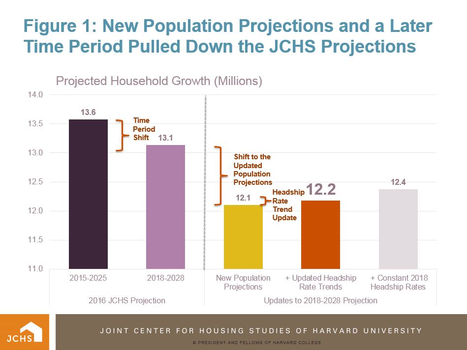 Number of U.S. Households Projected to Increase by 12.2 Million in the