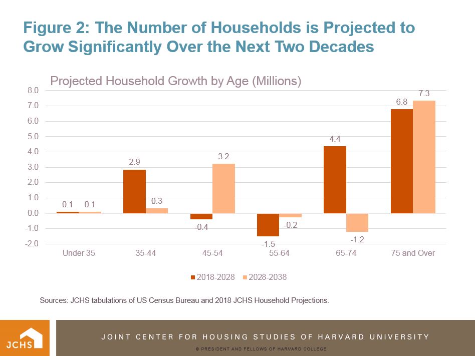 Number of U.S. Households Projected to Increase by 12.2 Million in the