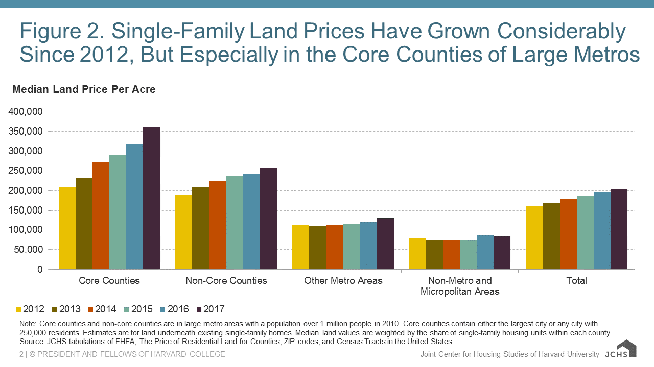 Increasing Land Prices Make Housing Less Affordable Joint Center for