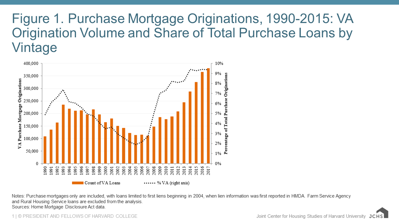 Va mortgage rates store