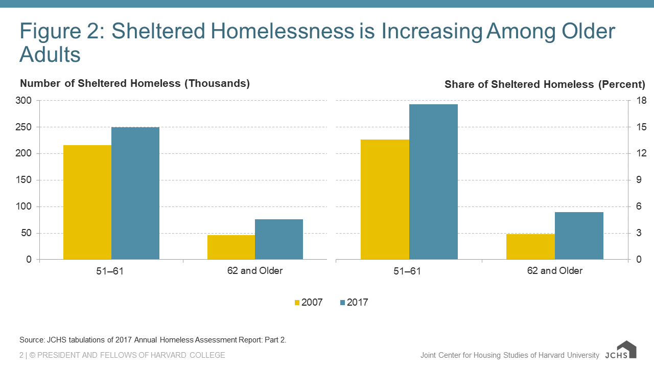 the-growing-problem-of-older-adult-homelessness-joint-center-for