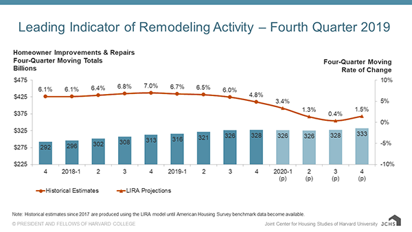 Column and line chart providing quarterly historical estimates and projections of homeowner improvement and repair spending from 2017-Q4 to 2020-Q4 as four-quarter moving sums and rates of change. Year-over-year spending growth ranged from 6.0-7.0% through 2019-Q3 and is projected to steadily decelerate to 0.4% growth by 2020-Q3 before ticking up again in 2020-Q4. Annual spending levels are expected to increase from $292 billion in 2017 to $333 billion in 2020.