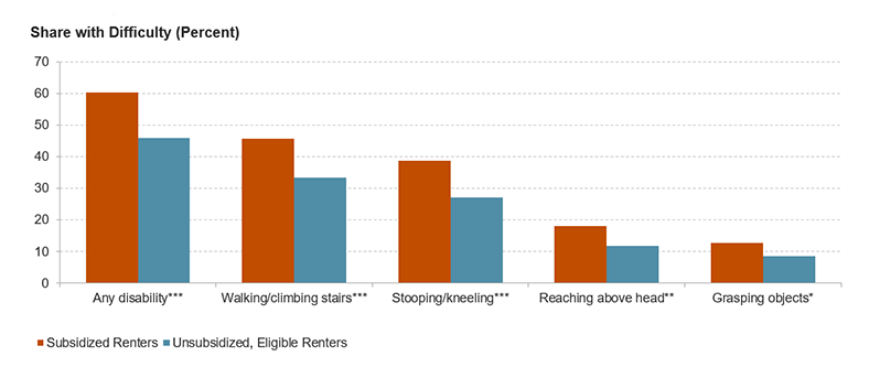 Sixty percent of subsidized households report having at least one family member with a mental or physical disability as compared to 46 percent of eligible households. A significantly higher share of subsidized households report difficulty walking or climbing stairs (46%), stooping or kneeling (39%), reaching above their head (18%), and grasping objects (13%). Links to an enlarged version of the same figure.