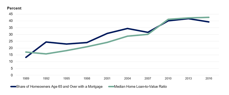 The figure 1 is a line graph showing that the share of homeowners age 65 and over with a mortgage increased from 20 percent to 41 percent from 1989 to 2016. It also shows that the median home loan-to-value ratio increased from 13 percent to 39 percent for these homeowners over the same time period. Links to a larger version of the same image.