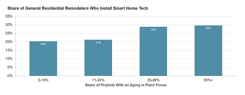 Figure 1 shows that 30% of surveyed remodelers who install smart home tech report that at least half of their projects have an aging-in-place focus. 29% report that between 25% and 49% of their projects have an aging in place focus. The remaining 41% of remodelers report that under 25% of their projects have an aging-in-place focus. Links to a larger version of the same image.