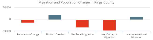 This figure shows overall population change and the components of population change in Kings County, New York in 2018. Overall population change in the county is negative because total migration is sufficiently negative to offset the positive natural population change. Total migration is negative despite a small positive international migration because of a steeply negative net domestic migration.