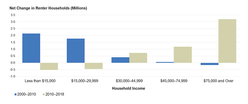 Figure 1: Since 2010, the major source of renter household growth has shifted from low-income to high-income households. In 2010-2018, the number of renter households earning $75,000 or more per year grew by 3.2 million, while the number earning less than $15,000 declined by 500,000. This contrasts with renter household growth in 2000-2010, when the number of households earning $75,000 or more declined by 160,000 while the number earning less than $15,000 per year grew by 2.15 million. Links to a larger version of the same image.