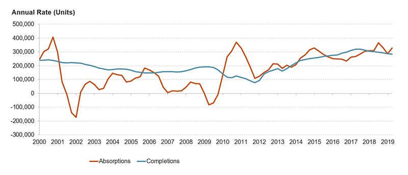 Figure 2: Since 2012, absorptions of new apartment units by new renter households has tracked in line with completions of new apartment units, suggesting new apartment supply is just about meeting the growth in demand.