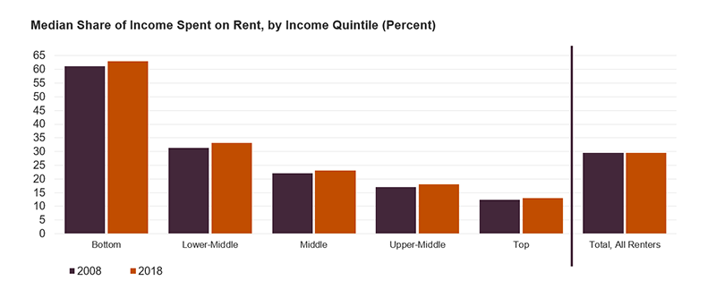 Figure 3: As a whole, the median share of income renters spend on housing was unchanged between 2008 and 2018 at 29.5 percent. However, during that time rent spending increased from already-high 61 percent to 63 percent of incomes for lowest-income renters in the bottom income quintile, and from 31 percent to 33 percent of incomes for renters in the second-lowest income quintile, from 23 to 24 percent for the middle quintile, from 17 to 18 percent for the upper-middle quintile, and from 12.4 to 13.0 for the top income quintile. Links to a larger version of the same image.