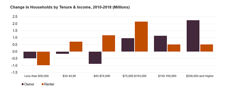 Figure 4: Growth in renter households between 2010 and 2018 was centered around households with incomes of $75,000-$150,000, which grew by 2.1 million. Meanwhile for owners, growth was centered around households with incomes of $200,000 and higher, which increased by 2.2 million. Links to a larger version of the same image.