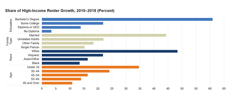 Figure 5: Growth in high-income renters between 2010 and 2018 was led by the following demographic groups: those with bachelor’s degrees (61 percent of growth); married couples (44 percent of growth); non-Hispanic whites (48 percent); and those under age 35 (35 percent). Links to a larger version of the same image.