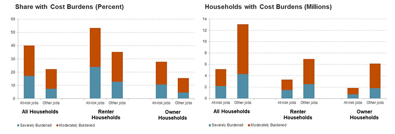 This two-panel chart shows cost burden rates by employment type and tenure on the left and cost burden numbers by employment and tenure on the right. Households earning wages only from jobs at risk of loss in a COVID-19 recession have higher cost burden rates (40 percent) than households who earn wages only from other all other types of jobs (22 percent). Renter households have an even larger gap in cost burdens between at-risk earner households and other earner households. Just over 5 million households with at-risk jobs are already housing cost burdened. 3.3 million of these households are renters.