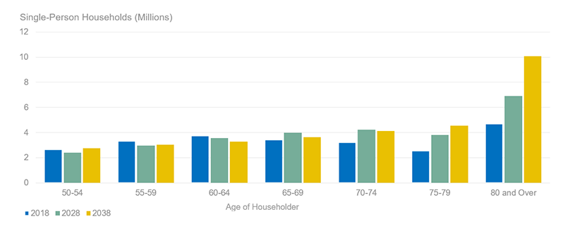 Figure 1 shows the projected growth in households headed by older adults from 2018 to 2038. Using five-year age increments, the figure shows that the number of households headed by someone aged 50-54 will experience a slight decline from 2018 to 2028 and a slight increase from 2028 to 2038. The numbers in the 55-59 and 60-64 categories will each end up lower in 2038 than in 2018. Households aged 65-69 and 70-74 will increase from 2018 to 2028 but then fall slightly by 2038. Those aged 75-79 will increase more, growing from 2.5 million to 4.6 million from 2018-2038. Finally, the number of households headed by someone age 80 or over will expand dramatically, from 4.7 million households in 2018, to 6.9 million households in 2028, to 10.1 million households in 2038. Links to a larger version of the same image.