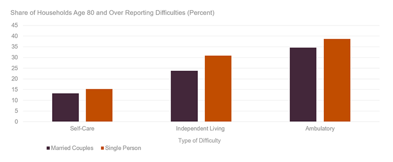 Figure 2 shows differences in self-care, independent living, and ambulatory difficulties between single-person and married households age 80 or over, as reported in the 2018 American Community Survey. While 13.3% of married couples report a self-care disability, 15.3% of single people do. Similarly, 23.8% of married couples report an independent living difficulty compared to 30.9% of single people. Finally, 34.6 percent of married couples report an ambulatory difficulty in the household compared to 38.7 percent of people living alone. Links to a larger version of the same image.