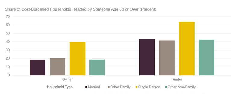 Figure 3 shows coat-burdens by household type for households age 80 and over. Owners have fewer cost burdens, but still single-person homeowners are more than twice as likely to be cost-burdened as married couples (39.6% versus 18.4%). Other owner household types – including those comprised of other family or non-family members – experience burdens at far lower rate than single people (at 20% or below). Among renters, again single-person households are more likely to experience cost burdens: 63.8% of single-person renters age 80 or over are cost-burdened, compared to 43.5% of married couples. Other family and non-family households face burdens at around 42%. Links to a larger version of the same figure.