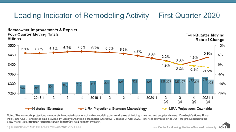 The Leading Indicator of Remodeling Activity, by design, smooths cyclical volatility. The calculation of a year-over-year rate of change incorporates eight quarters of home improvement and repair spending, and for this reason a sudden change in estimated spending will not be immediately or fully reflected in the annual rate of change projections produced by the LIRA models. The quarterly spending estimates derived from the LIRA are not routinely published, but especially in the case of sudden shifts in activity, they may provide more nuanced insight of current market conditions.