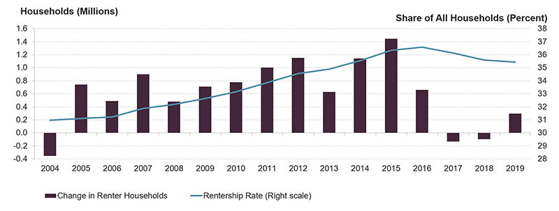 The chart shows that the number of renter households increased by more than 400,000 in every year starting in 2005 and going through 2016, with four years of new demand exceeding 1 million households. The number of renter households dropped in 2017 and 2018 before resuming at less than 300,000 in 2019.