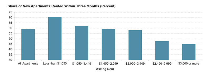 Three-month absorption rates for new apartments are highest for apartments with rents below $1,050 at more than 70 percent. Rates are lower for expensive apartments, down to about 45 percent for apartments with asking rents of $3,000 or more.