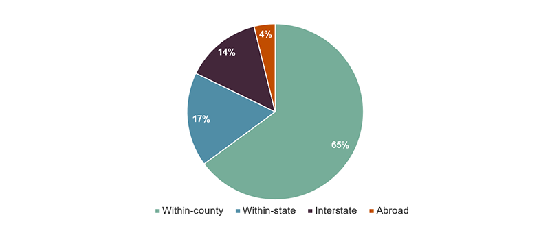 Figure 1 is a pie chart showing the different types of moves: within-county, within-state, between states, and from abroad. It shows the percentages for each type of move in 2019, with the majority being within-county (65%), followed by within-state (17%), interstate (14%), and moves from abroad (4%). Links to a larger version of the same image.