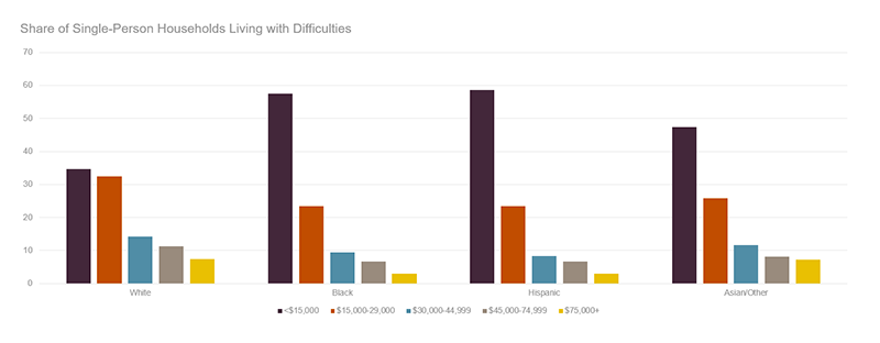 Figure 2 shows the relative share of single-person households living with a difficulty. While about 35 percent of white households live in the lowest income band of less than $15,000, 45 percent of Asian households and between 55 to 60 percent of black or Hispanic households live in this lowest income bracket. Links to a larger version of the same image.