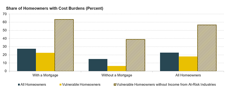 The figure shows the share of households with cost burdens for all homeowners, vulnerable homeowners, and the cost-burden rate for vulnerable homeowners but without the income earned from at-risk industries. Among homeowners with a mortgage, the cost-burden rate is 27 percent for all homeowners and 23 percent for vulnerable homeowners. But the burden rate jumps all the way to 63 percent for vulnerable homeowners without the income from at-risk industries. The cost-burden rate for vulnerable homeowners without a mortgage would also increase significantly, from 6 percent to 39 percent. Links to a larger version of the same figure.