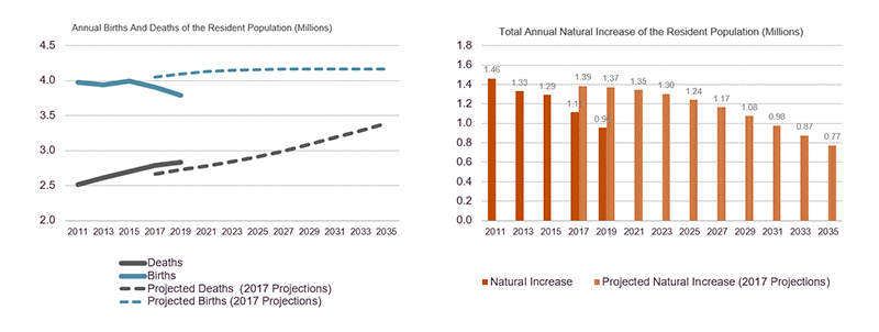 Census Bureau estimated fewer than projected births and more than projected deaths in 2019, resulting in less than 1.0 million in natural growth in 2019. Census Bureau Projections made in 2017 called for annual natural growth of 1.37 million in 2019, not falling below 1.0 million until after 2030. Links to a larger version of the same image.