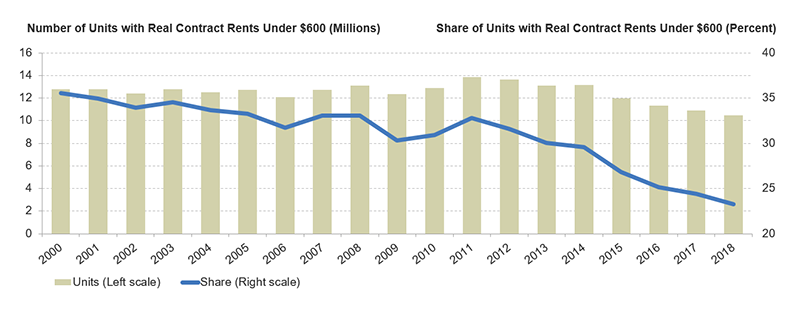 The figure shows the number and share of units renting for under $600 across the country from 2000 to 2018. Over that period the number of units renting at that price point fell from 12.8 million to 10.5 million, while the share of such units declined from 36 percent to 23 percent of the total rental stock, with especially stark declines since 2012. Links to a larger version of the same image.