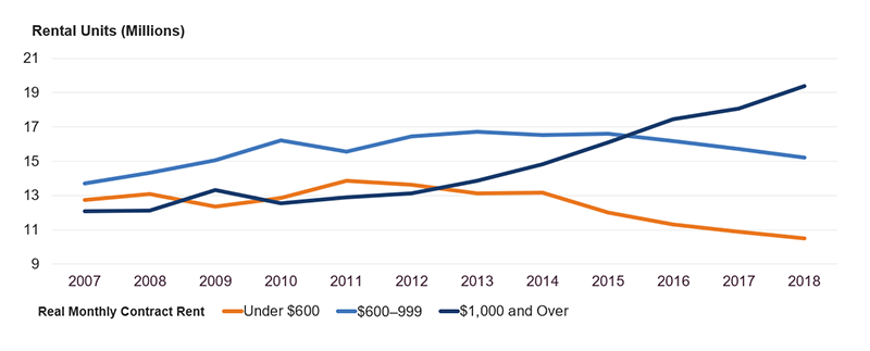 The figure shows the number of rental units with monthly rents under $600, $600 to $999, and $1,000 and over from 2007 to 2018. The number of units renting for under $600 declined from 12.7 million to 10.5 million, a 2.2 million unit decline. On the other hand, units renting for $600 to $999 increased by 1.5 million units while those with rent of at least $1,000 increase by 7.3 million units. These changes have been most stark since 2014. Links to a larger version of the same image.