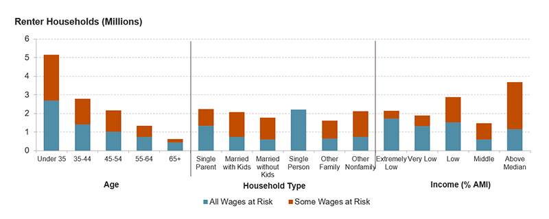 Young households headed by someone under age 35 are the largest group of renters with at-risk wages at just over 5 million. Renter households with at-risk wages are nearly evenly split across household types. Finally, the largest group of renters with at-risk wage have household incomes above the area median income, but renters with at-risk wages are fairly evenly split across income categories. Links to a larger version of the same image.