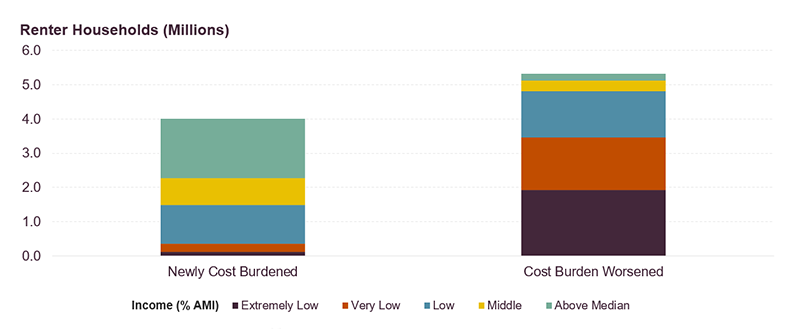 The chart shows about 4 million households would be newly burdened due to lost wages, and most of these households had starting incomes above the middle-income threshold of 80 percent area median income. Meanwhile, 5.3 million households would see their cost burdens worsen, and most of these are very low-income households making less than 50 percent of area median income. Links to a larger version of the same image.