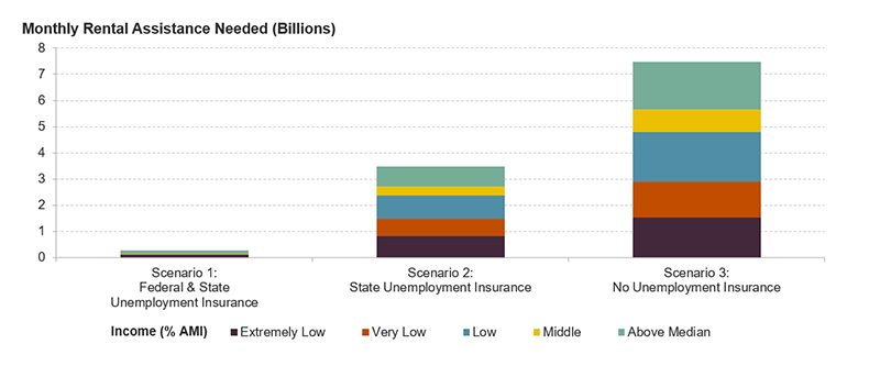 The figure shows the rental assistance needs for each estimate by percent of area median income. The first scenario is smallest at just $274 million. Scenario 2 comes in at about $3.5 billion. Scenario three totals about $7.5 billion per month. Under each scenario, very low-income households make up about 40 percent of the estimated need. Links to a larger version of the same image.
