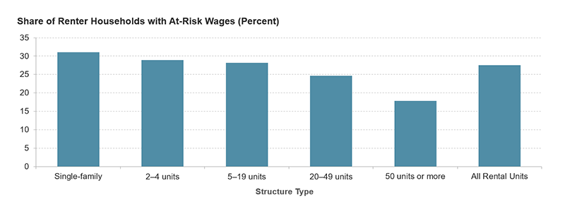 The chart shows that a greater share of renters in single-family homes and in small multifamily buildings with 2 to 4 or 5 to 19 units are households with at-risk wage earners. Links to a larger version of the same image.