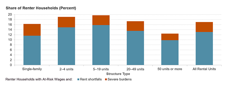 The chart shows the share of households in each type of rental structure who have at-risk wages and would likely have rent shortfalls or severe burdens if those wages were lost. Nearly 20 percent of renters in small- and mid-sized multifamily buildings would likely have difficulty making rent payments, as compared to just 12 percent in large multifamily buildings. Links to a larger version of the same image.