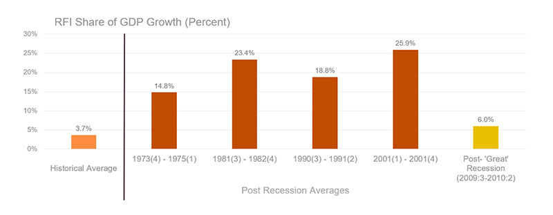 Residential Fixed Investment has ranged from 15-26 percent of GDP in the 4 quarters after each recession since 1970 except the Great Recession, when it averaged just 6 percent. Links to a larger version of the same image.