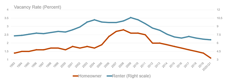 For-sale and for-rent vacancy rates, at 1.1 and 6.6 percent respectively, were at their lowest points in decades in the first quarter of 2020. Links to a larger version of the same image.