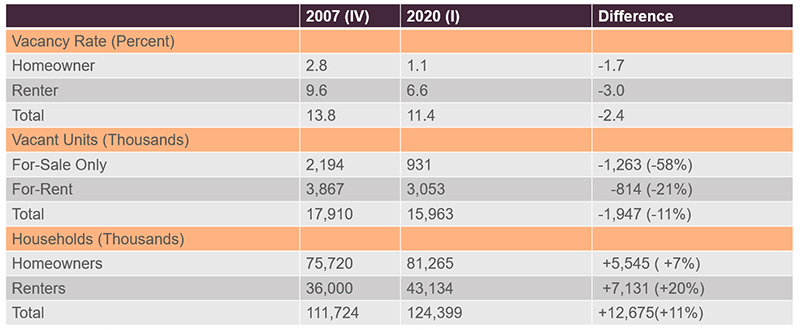 Compared to the 4th quarter of 2007, the US vacancy rate in the 1st quarter of 2020 was 2.4 percentage points lower and there were 1.9 million fewer vacant units, even though the number of households was 12.7 million higher. Links to a larger version of the same image.