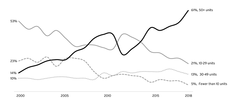 Line graphs showing the share of multifamily units completed by building type. Categories are buildings with 50+ units (61% in 2018), 10-29 units (21%), 30-49 units (13%) and fewer than 10 units (5%). This marks a significant increase in units in larger buildings. In 2000, only 14 of units were built in buildings with 50+ units. Links to a larger version of the same image.