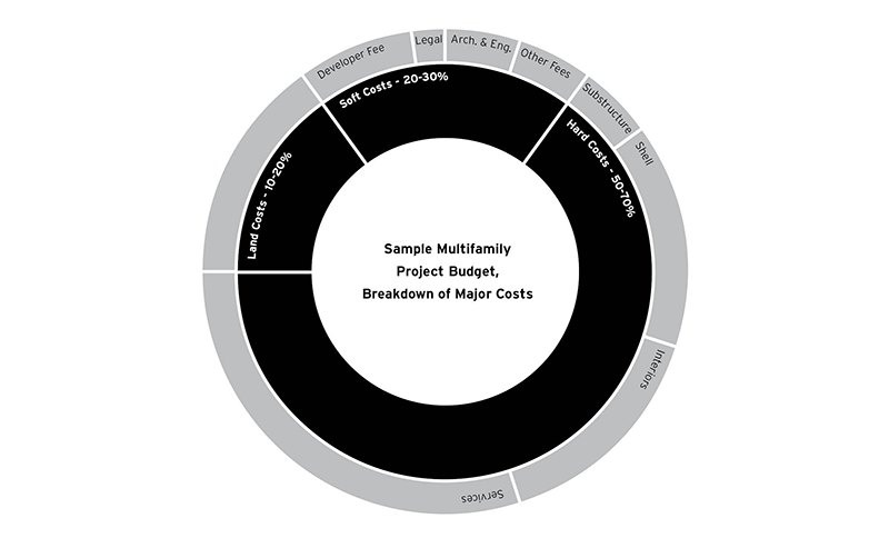 Chart showing breakdown of major costs for an example multifamily project. Costs include: hard costs for materials and construction labor (representing 60-70% of total costs), soft costs for developer fee, legal, architectural and engineering services and other fees (20-30%) and land costs (10-20%). Links to a larger version of the same image.