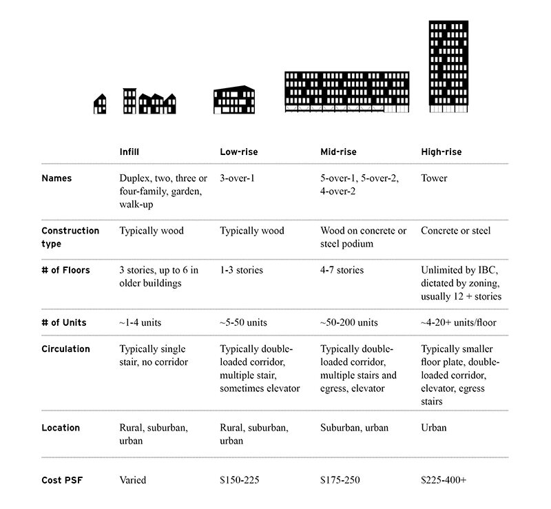 Chart and drawings describing the characteristics of several common multifamily housing types including: infill, low-rise, mid-rise and high-rise.