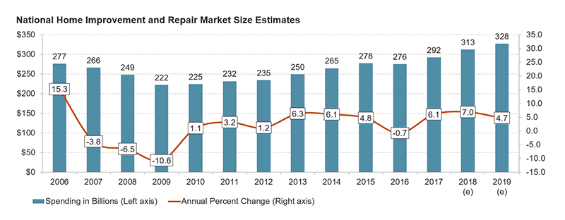 Figure 1 shows annual spending nationally on home improvement projects from 2006 to 2019, as well as the annual growth rate. Currently totaling $328 billion, spending increased from $222 billion in 2009. Spending on home improvement projects fell during the last recession and but grew steadily through the ensuing recovery. Links to a larger version of the same image.