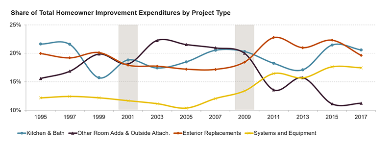 Figure 3 shows the share of home improvement spending for kitchen and bath projects, additions and alterations, exterior replacements, and systems and equipment upgrades each year over the past two decades. The home improvement share of spending increases for replacement projects and systems upgrades during recessions, and declines for kitchen and bath projects, and room additions. Links to a larger version of the same image.
