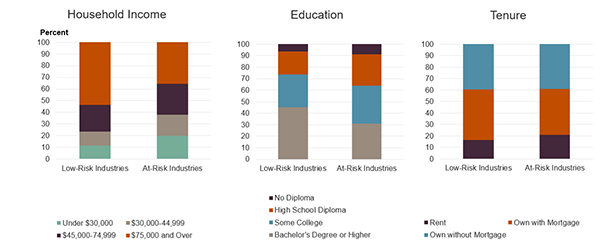 Figure 1 is a bar chart showing the share of older adult households not working, in low-risk industries, and at-risk industries by household income, education, and tenure. Older adults in at-risk industries have lower incomes and are much less likely to have a bachelor’s degree relative to those in low-risk industries. Despite that, older adults in at-risk industries are about as likely to rent or own their home with a mortgage.