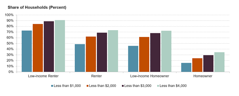 Figure 1 shows the shares of low-income renters, all renters, low-income homeowners, and all homeowners who fall below certain cash savings thresholds in 2016. It shows that over 70% of low-income renters have less than $1,000 in cash savings, and 90% have less than $4,000. Trends are similar between all renters and low-income households, nearly half of whom have less than $1,000 and nearly three-quarters of whom have less than $4,000. Homeowners are better situated, with only 16% having less than $1,000 in cash savings and 34% having less than $4,000 in cash savings. Links to a larger version of the same image.