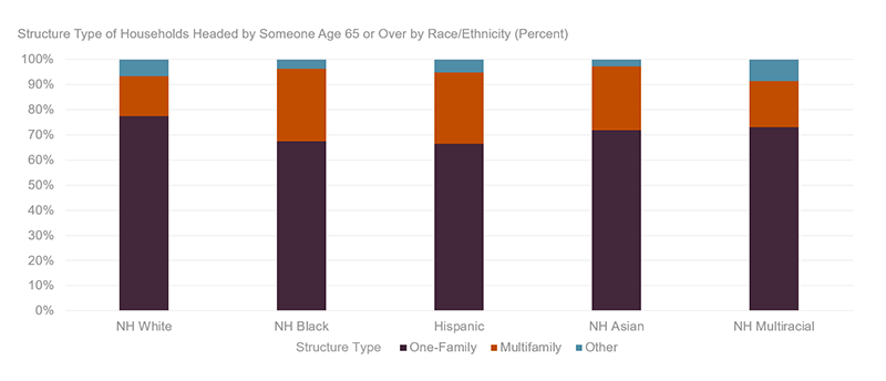 As of 2017, 29 percent of households headed by non-Hispanic Black older adults lived in multifamily housing, as did 26 percent of Hispanic and 25 percent of non-Hispanic Asian older households. In comparison, 18 percent of non-Hispanic multiracial and 16 percent of non-Hispanic white households resided in multifamily housing. The majority of all racial/ethnic groups lived in one-family homes. Small shares lived in “other” types of housing (primarily mobile homes): 7% of NH White, 4% of NH Black, 5% of NH Hispanic, 3% of NH Asian, and 9% of NH Multiracial. Links to a larger version of the same image.